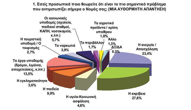 ΕΡΕΥΝΑ ΤΟΥ ΕΛΜΕΠΑ Οι Κρητικοί περιμένουν ανάπτυξη από τον τουρισμό και ενίσχυση υποδομών