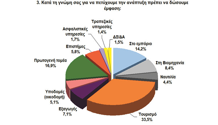 ΕΡΕΥΝΑ ΤΟΥ ΕΛΜΕΠΑ Οι Κρητικοί περιμένουν ανάπτυξη από τον τουρισμό και ενίσχυση υποδομών