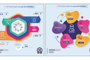 Κρήτη: Μόνο τον Ιούλιο η ΕΛ.ΑΣ. ήλεγξε 100.000 άτομα 