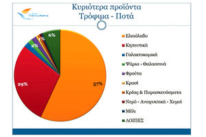 οι κρητικές εξαγωγές και ο κλάδος των Τροφίμων και Ποτών