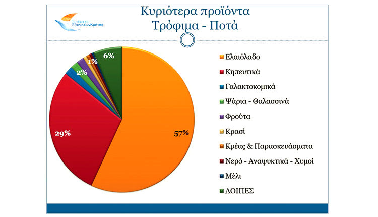 οι κρητικές εξαγωγές και ο κλάδος των Τροφίμων και Ποτών