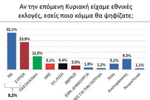δημοσκοπηση αυγ 2022
