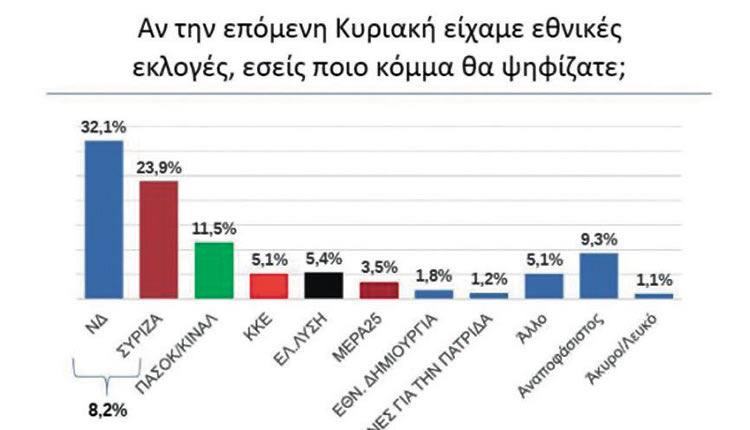 δημοσκοπηση αυγ 2022