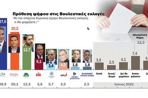 Δημοσκόπηση της Metron Analysis μετά το σκάνδαλο των υποκλοπών