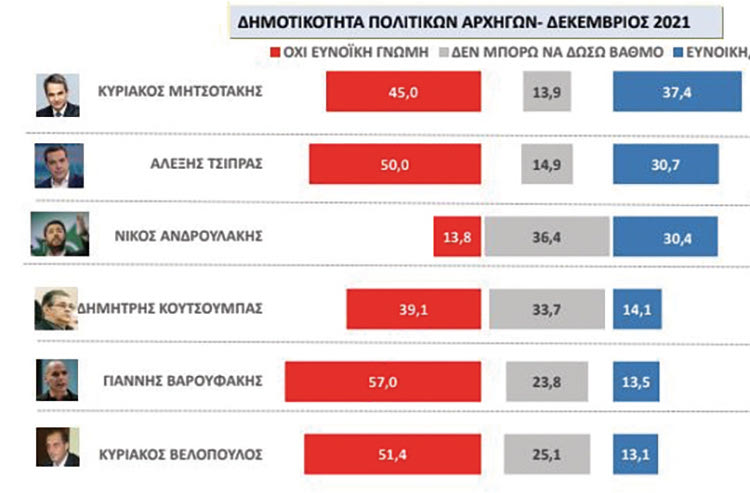 Σε δημοτικότητα κερδίζει ο πρόεδρος του ΠΑΣΟΚ – ΚΙΝΑΛ, Νίκος Ανδρουλάκης, ενώ ο Κυριάκος Μητσοτάκης εξακολουθεί να προηγείται στην καταλληλότητα για πρωθυπουργός έναντι του Αλέξη Τσίπρα.