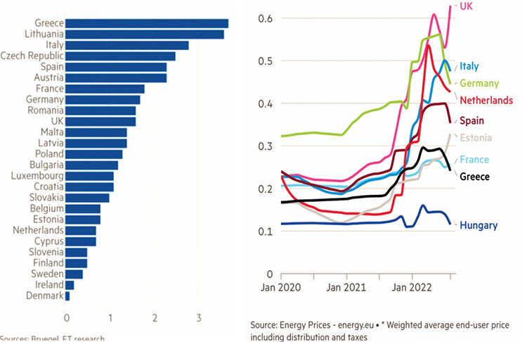 Βγαίνει ο λογαριασμός; Δύο ενδιαφέροντες πίνακες δημοσιεύθηκαν από τους Financial Times για την ενεργειακή κρίση.