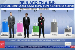 διαφορες μετα την δεθ (δημοσκοπηση 2022)