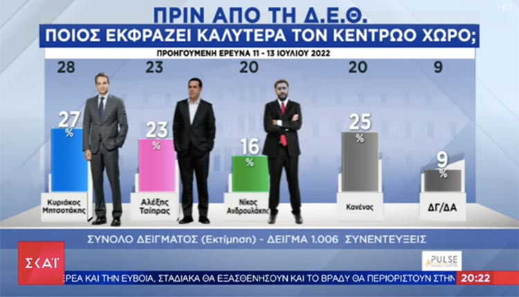 διαφορες μετα την δεθ (δημοσκοπηση 2022)
