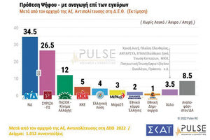 διαφορες μετα την δεθ (δημοσκοπηση 2022)