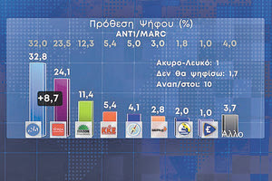 Τα ευρήματα της νέας δημοσκόπησης που πραγματοποιήθηκε για λογαριασμό του ΑΝΤ1 και παρουσιάστηκε από τον διευθύνων σύμβουλο της MARC Θωμά Γεράκη στο κεντρικό δελτίο ειδήσεων. Η δημοσκόπηση πραγματοποιήθηκε μεταξύ 20-24 Σεπτεμβρίου σε 1.166 άτομα.