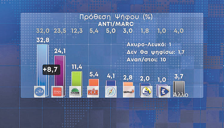 Τα ευρήματα της νέας δημοσκόπησης που πραγματοποιήθηκε για λογαριασμό του ΑΝΤ1 και παρουσιάστηκε από τον διευθύνων σύμβουλο της MARC Θωμά Γεράκη στο κεντρικό δελτίο ειδήσεων. Η δημοσκόπηση πραγματοποιήθηκε μεταξύ 20-24 Σεπτεμβρίου σε 1.166 άτομα.