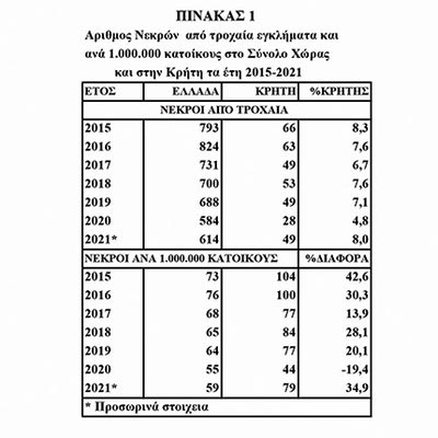 ΠΙΝΑΚΑΣ ΔΡΕΤΑΚΗ: ΝΕΚΡΟΙ ΑΠΟ ΤΡΟΧΑΙΑ ΕΓΚΗΜΑΤΑ ΤΑ ΕΤΗ 2015-2021