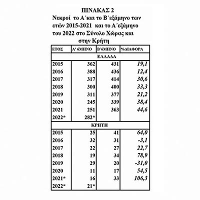 ΠΙΝΑΚΑΣ ΔΡΕΤΑΚΗ: ΝΕΚΡΟΙ ΑΠΟ ΤΡΟΧΑΙΑ ΕΓΚΛΗΜΑΓΑ ΤΟ Α’ ΚΑΙ ΤΟ Β’ ΕΞΑΜΗΝΟ ΤΩΝ  ΕΤΩΝ 2015-2021 ΚΑΙ ΤΟ Α΄ΕΞΑΜΗΝΟ ΤΟΥ 2022