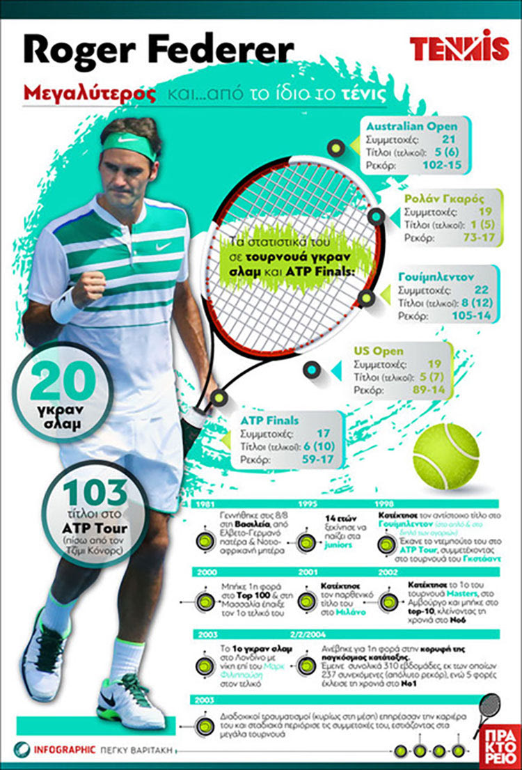 ΡΟΤΖΕΡ ΦΕΝΤΕΡΕΡ: Το τέλος  ενός μύθου...