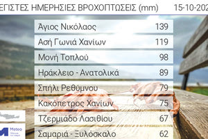 Τρομάζουν τα χιλιοστά της βροχής στην Κρήτη