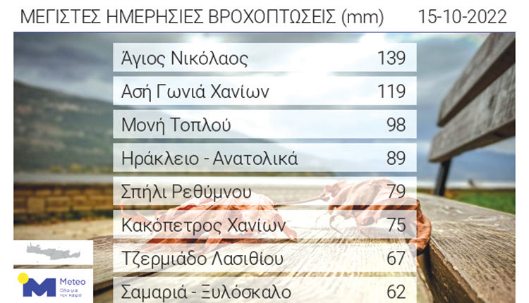 Τρομάζουν τα χιλιοστά της βροχής στην Κρήτη