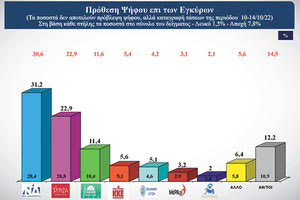 Τι δείχνει η νέα δημοσκόπηση