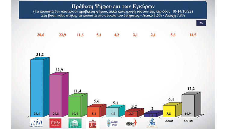Τι δείχνει η νέα δημοσκόπηση