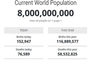 Ο παγκόσμιος πληθυσμός πλέον αριθμεί 8 δις ανθρώπους!