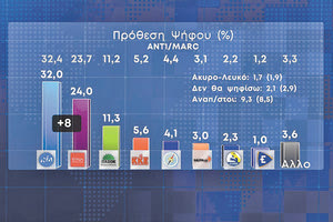 Τι δείχνει η νέα δημοσκόπηση