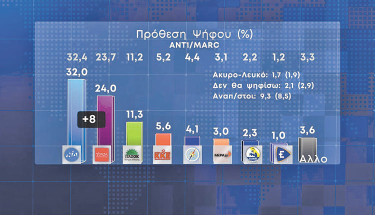 Τι δείχνει η νέα δημοσκόπηση