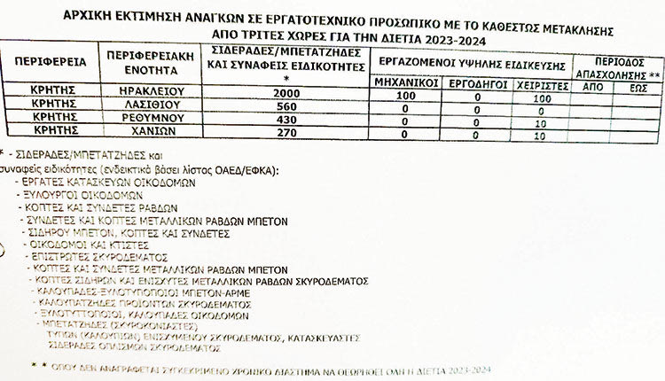 ΠΡΟΒΛΗΜΑ ΣΤΙΣ ΕΤΑΙΡΕΙΕΣ Άφησαν τα έργα για τις... ελιές