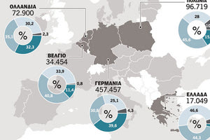 Η Ελλάδα, η Ιταλία και η Βουλγαρία είναι οι χώρες με τους περισσότερους διδάσκοντες ηλικίας άνω των 50 ετών