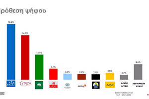 Ενδιαφέρουσα δημοσκόπηση της RASS για λογαριασμό του ACTION 24 που δίνει Προβάδισμα 6,1 ποσοστιαίων μονάδων της Νέας Δημοκρατίας έναντι του ΣΥΡΙΖΑ