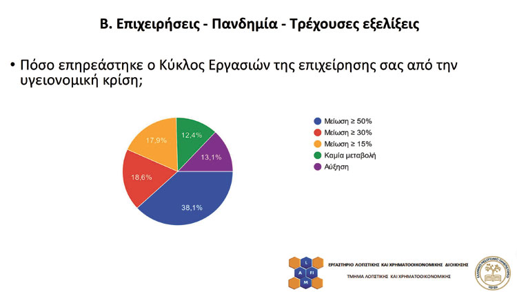 Οι επιχειρήσεις επηρεάστηκαν
από την πανδημία