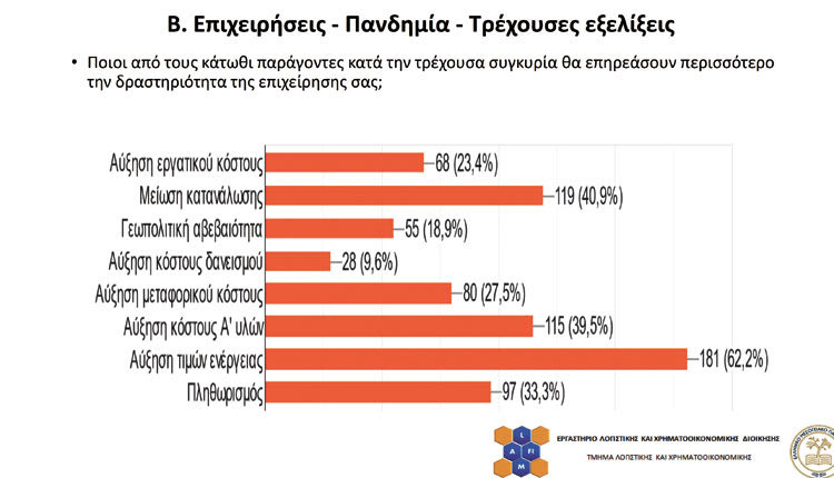 Η αύξηση των τιμών ενέργειας επηρεάζει τις επιχειρήσεις