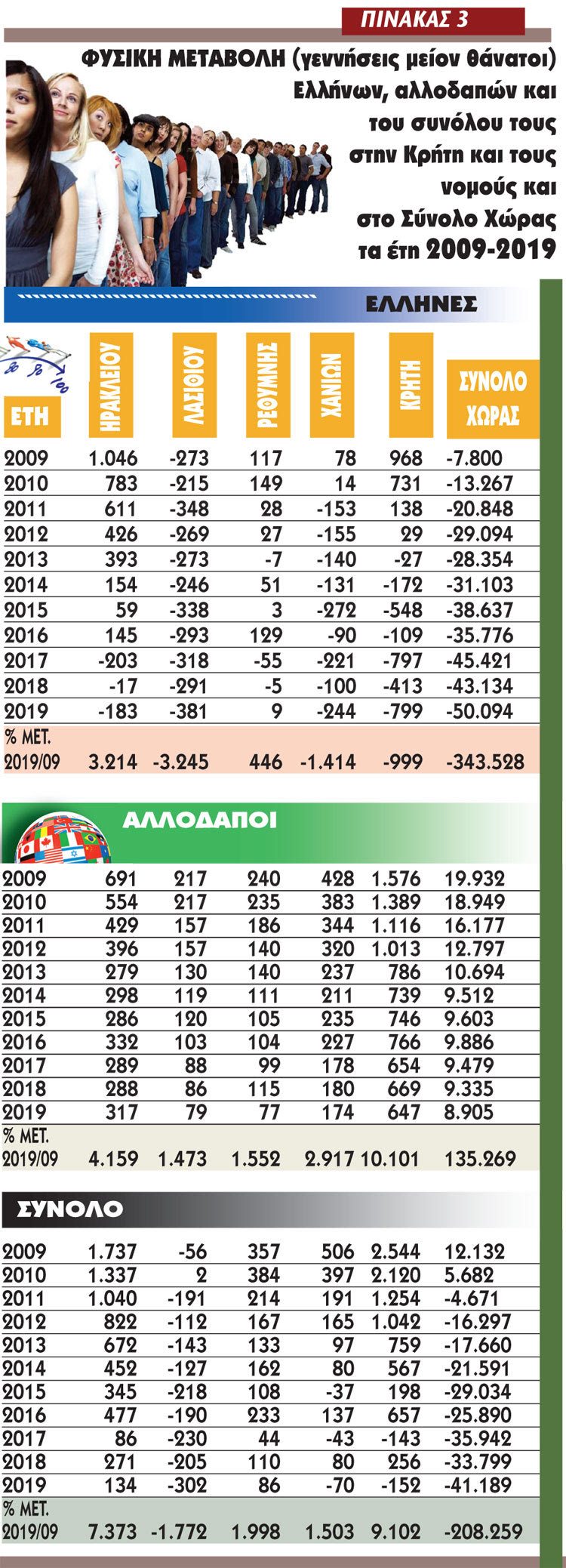 πινακας 3 δρεττακης πληθυσμος κρητη
