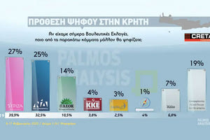 ΔΗΜΟΣΚΟΠΗΣΗ ΤΗΣ PALMOS Τι δείχνουν οι δημοσκοπήσεις στην Κρήτη