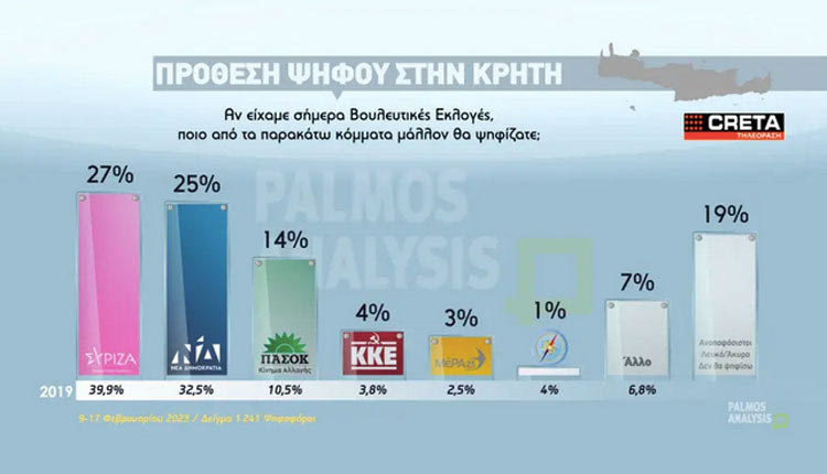 ΔΗΜΟΣΚΟΠΗΣΗ ΤΗΣ PALMOS Τι δείχνουν οι δημοσκοπήσεις στην Κρήτη