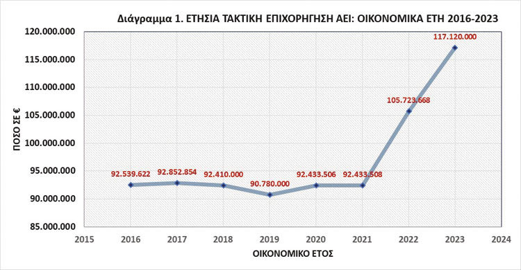 Η πορεία της χρηματοδότησης των ΑΕΙ, σύμφωνα με το Υπουργείο Παιδείας