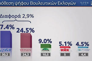 Στο 3,2% είναι η διαφορά ΝΔ - ΣΥΡΙΖΑ σύμφωνα με δημοσκόπηση της MRB που πραγματοποιήθηκε για λογαριασμό της τηλεόρασης του Open.