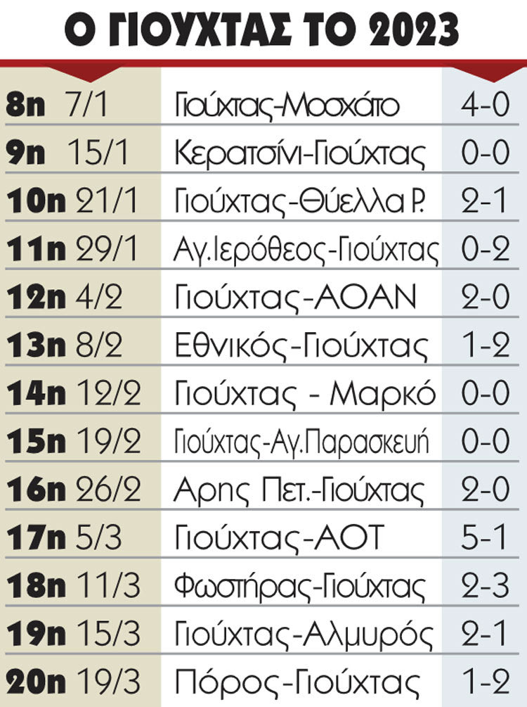 ΓΙΟΥΧΤΑΣ ΠΟΡΕΙΑ 2023