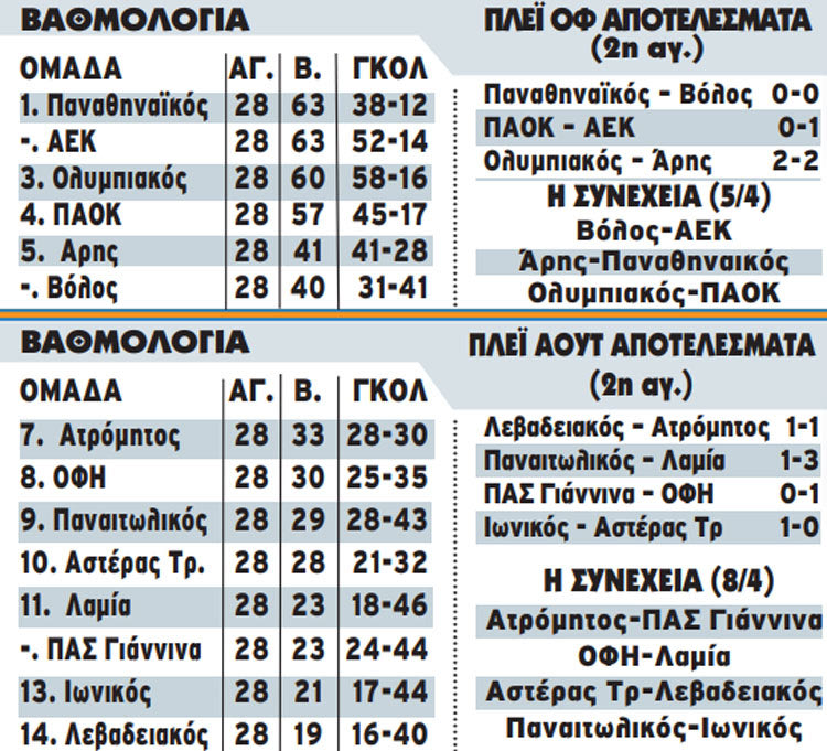 ΒΑΘΜΟΛΟΓΙΑ ΣΟΥΠΕΡ ΛΙΓΚ