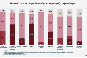 Αριστεροί και κεντροαριστεροί δηλώνουν οι περισσότεροι Ελληνες, σύμφωνα με την έρευνα που πραγματοποίησε το Ινστιτούτο Eteron