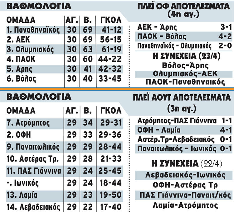 ΣΟΥΠΕΡ ΛΙΓΚ ΒΑΘΜΟΛΟΓΙΑ ΑΠΡΙΛΙΟΣ 2023