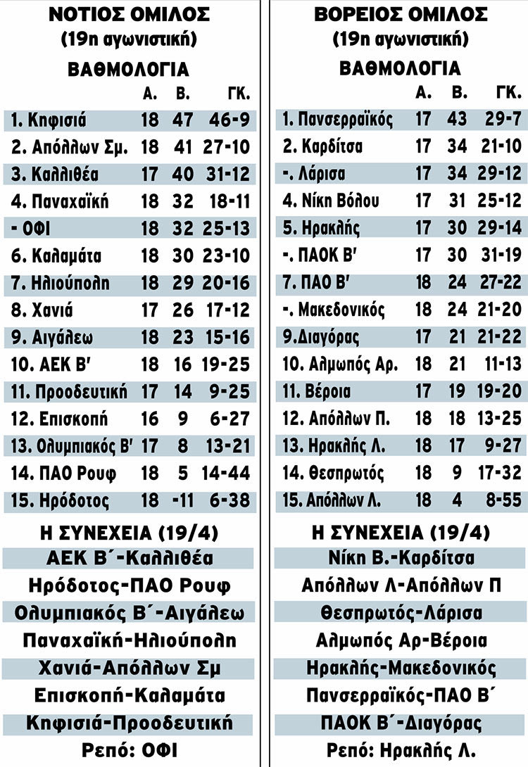 σουπερ λιγκ 2 βαθμολογια 11-04-2023