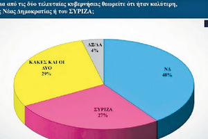 Νέα ενδιαφέροντα ευρήματα αποτυπώνει το β' μέρος της δημοσκόπησης της Alco για τον Alpha.