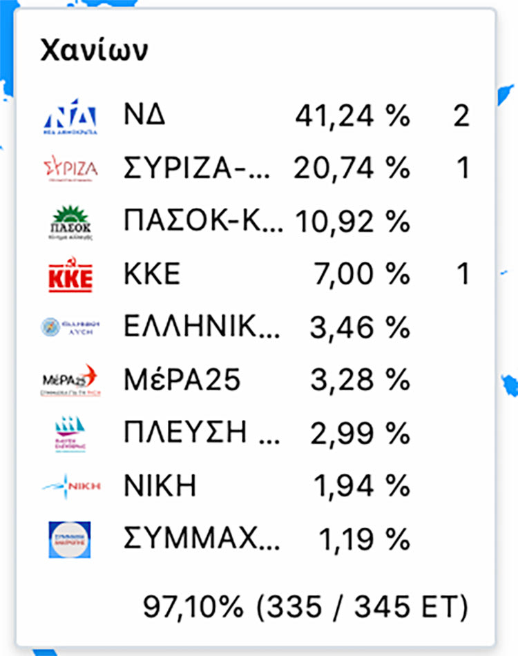 Η ΝΔ ΠΡΩΤΗ ΣΕ ΟΛΟΥΣ ΤΟΥΣ ΝΟΜΟΥΣ
Ιστορική ανατροπή στην Κρήτη