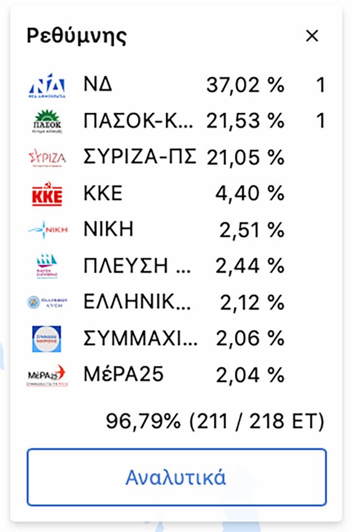 Η ΝΔ ΠΡΩΤΗ ΣΕ ΟΛΟΥΣ ΤΟΥΣ ΝΟΜΟΥΣ
Ιστορική ανατροπή στην Κρήτη
