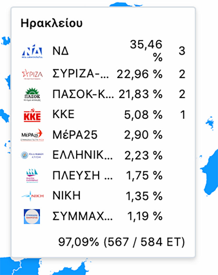 Η ΝΔ ΠΡΩΤΗ ΣΕ ΟΛΟΥΣ ΤΟΥΣ ΝΟΜΟΥΣ
Ιστορική ανατροπή στην Κρήτη