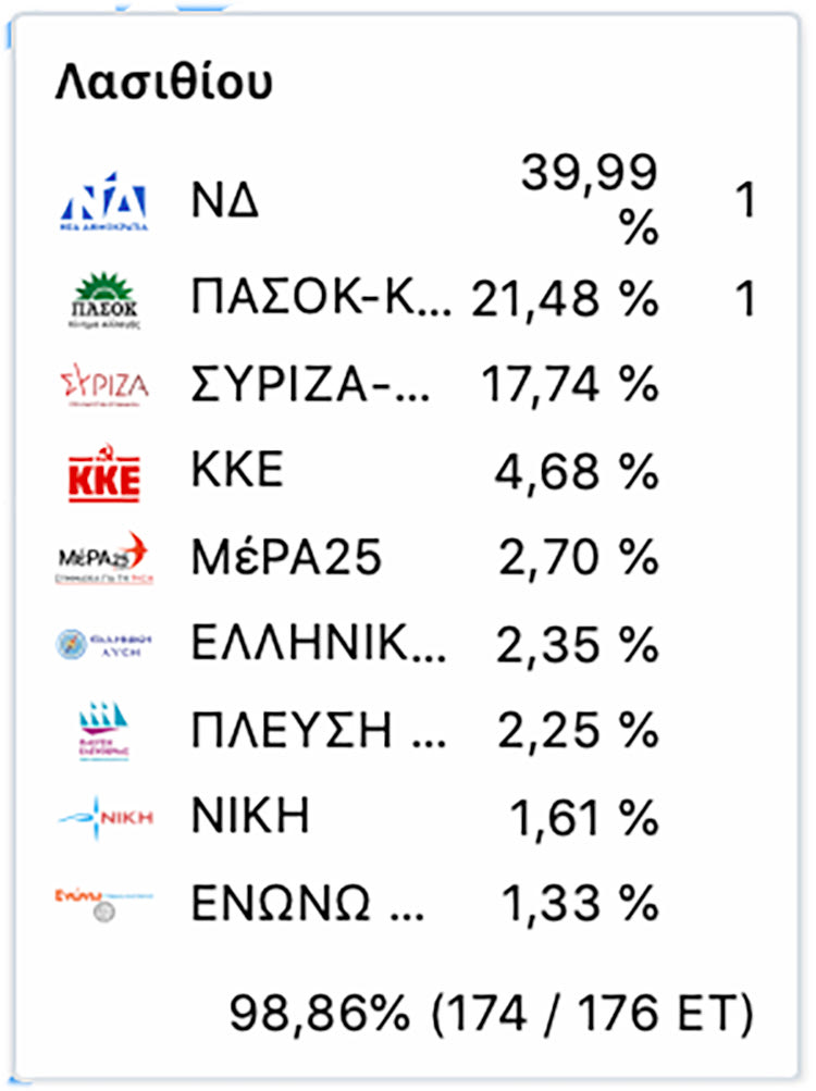 Η ΝΔ ΠΡΩΤΗ ΣΕ ΟΛΟΥΣ ΤΟΥΣ ΝΟΜΟΥΣ
Ιστορική ανατροπή στην Κρήτη