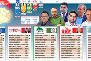 Τί πήραν κόμματα και υποψήφιοι στην Κρήτη