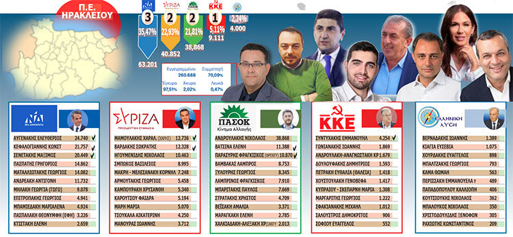 Τί πήραν κόμματα και υποψήφιοι στην Κρήτη