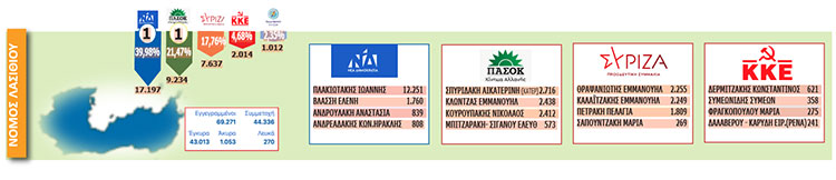 Τί πήραν κόμματα και υποψήφιοι στην Κρήτη