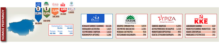 Τί πήραν κόμματα και υποψήφιοι στην Κρήτη