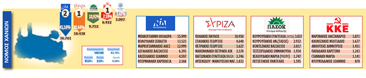 Τί πήραν κόμματα και υποψήφιοι στην Κρήτη